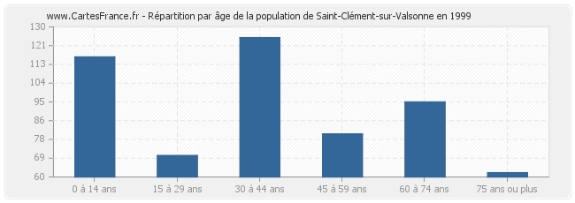 Répartition par âge de la population de Saint-Clément-sur-Valsonne en 1999