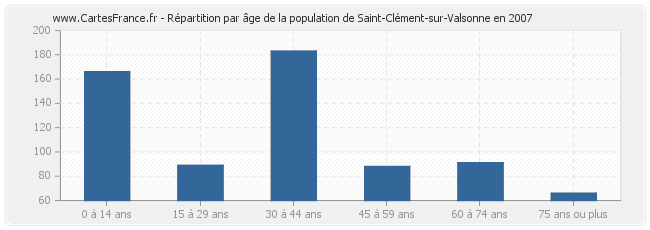 Répartition par âge de la population de Saint-Clément-sur-Valsonne en 2007