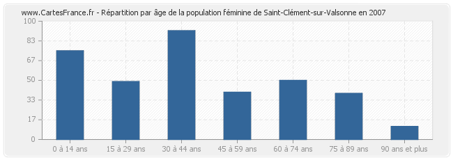 Répartition par âge de la population féminine de Saint-Clément-sur-Valsonne en 2007