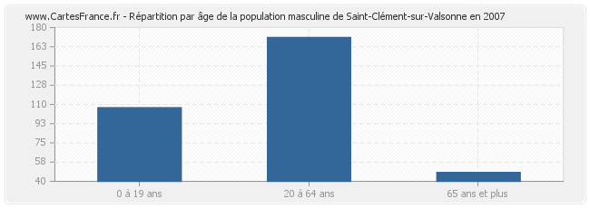 Répartition par âge de la population masculine de Saint-Clément-sur-Valsonne en 2007