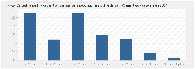 Répartition par âge de la population masculine de Saint-Clément-sur-Valsonne en 2007