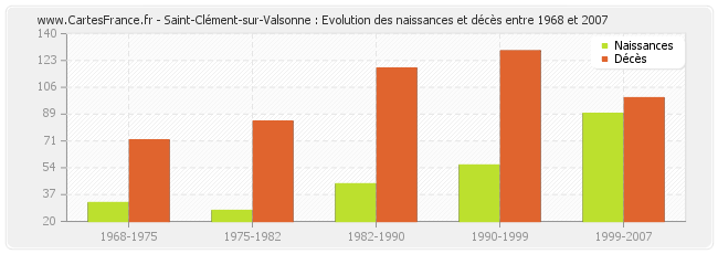 Saint-Clément-sur-Valsonne : Evolution des naissances et décès entre 1968 et 2007