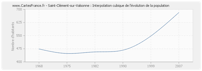 Saint-Clément-sur-Valsonne : Interpolation cubique de l'évolution de la population