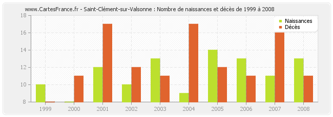 Saint-Clément-sur-Valsonne : Nombre de naissances et décès de 1999 à 2008