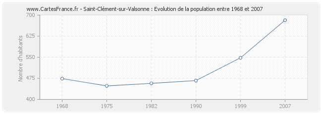 Population Saint-Clément-sur-Valsonne