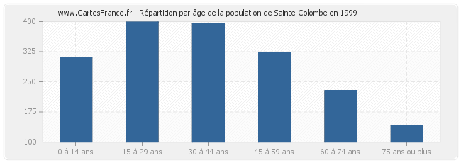 Répartition par âge de la population de Sainte-Colombe en 1999