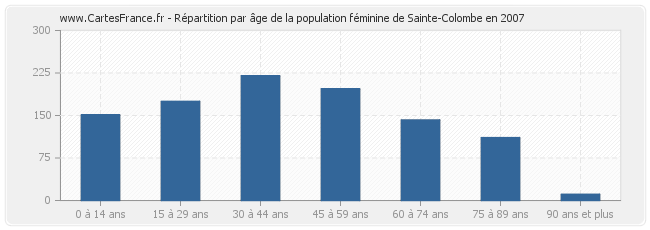 Répartition par âge de la population féminine de Sainte-Colombe en 2007