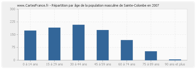 Répartition par âge de la population masculine de Sainte-Colombe en 2007