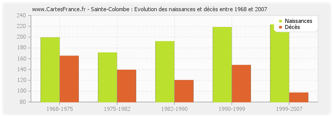 Sainte-Colombe : Evolution des naissances et décès entre 1968 et 2007