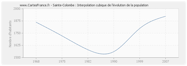 Sainte-Colombe : Interpolation cubique de l'évolution de la population