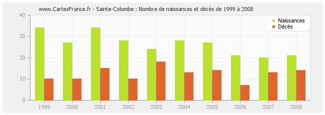 Sainte-Colombe : Nombre de naissances et décès de 1999 à 2008