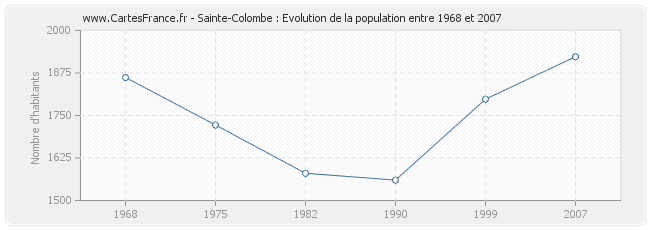 Population Sainte-Colombe