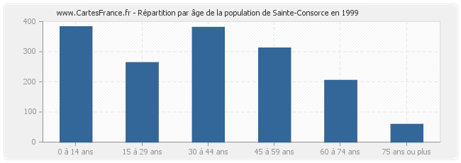 Répartition par âge de la population de Sainte-Consorce en 1999