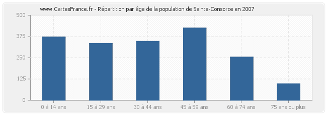 Répartition par âge de la population de Sainte-Consorce en 2007