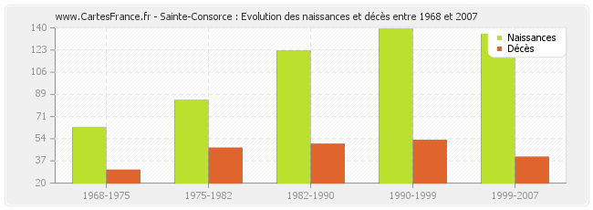 Sainte-Consorce : Evolution des naissances et décès entre 1968 et 2007