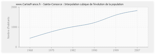 Sainte-Consorce : Interpolation cubique de l'évolution de la population