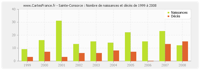 Sainte-Consorce : Nombre de naissances et décès de 1999 à 2008