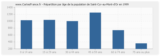 Répartition par âge de la population de Saint-Cyr-au-Mont-d'Or en 1999