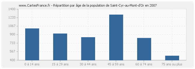 Répartition par âge de la population de Saint-Cyr-au-Mont-d'Or en 2007