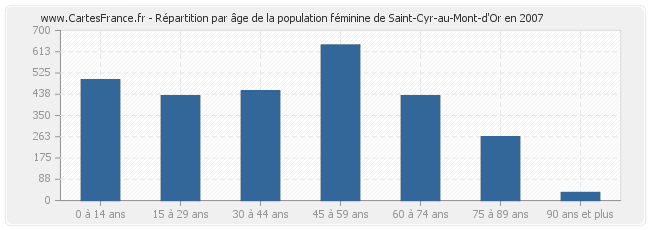 Répartition par âge de la population féminine de Saint-Cyr-au-Mont-d'Or en 2007