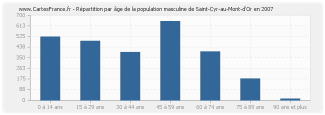 Répartition par âge de la population masculine de Saint-Cyr-au-Mont-d'Or en 2007