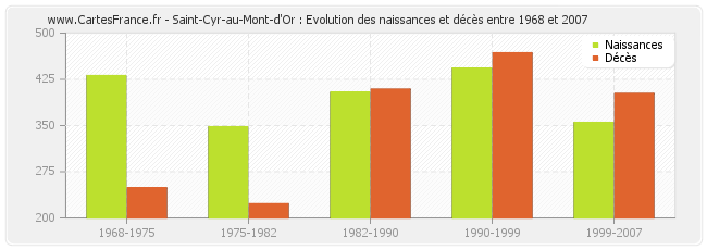 Saint-Cyr-au-Mont-d'Or : Evolution des naissances et décès entre 1968 et 2007