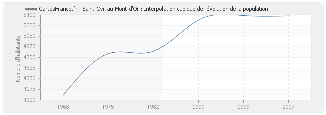 Saint-Cyr-au-Mont-d'Or : Interpolation cubique de l'évolution de la population
