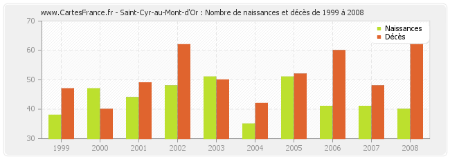 Saint-Cyr-au-Mont-d'Or : Nombre de naissances et décès de 1999 à 2008