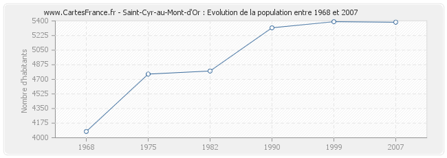 Population Saint-Cyr-au-Mont-d'Or