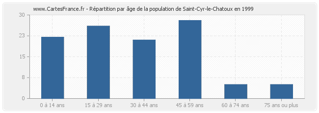 Répartition par âge de la population de Saint-Cyr-le-Chatoux en 1999