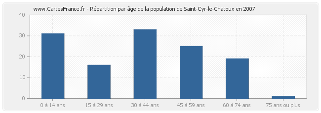 Répartition par âge de la population de Saint-Cyr-le-Chatoux en 2007