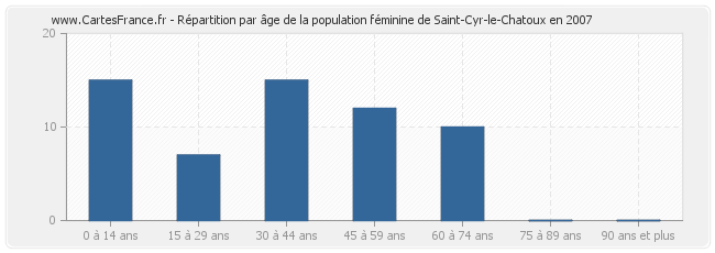 Répartition par âge de la population féminine de Saint-Cyr-le-Chatoux en 2007