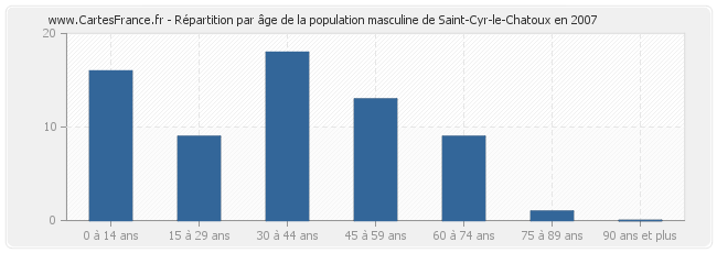Répartition par âge de la population masculine de Saint-Cyr-le-Chatoux en 2007