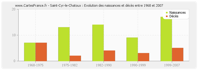 Saint-Cyr-le-Chatoux : Evolution des naissances et décès entre 1968 et 2007