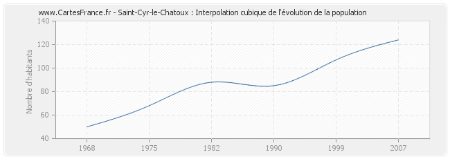 Saint-Cyr-le-Chatoux : Interpolation cubique de l'évolution de la population