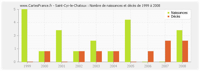 Saint-Cyr-le-Chatoux : Nombre de naissances et décès de 1999 à 2008
