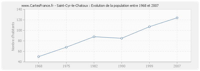 Population Saint-Cyr-le-Chatoux