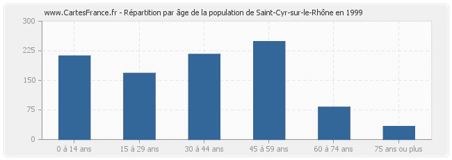 Répartition par âge de la population de Saint-Cyr-sur-le-Rhône en 1999