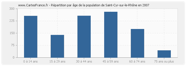 Répartition par âge de la population de Saint-Cyr-sur-le-Rhône en 2007