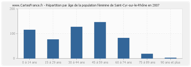 Répartition par âge de la population féminine de Saint-Cyr-sur-le-Rhône en 2007