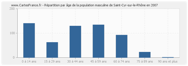 Répartition par âge de la population masculine de Saint-Cyr-sur-le-Rhône en 2007