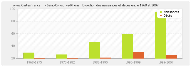 Saint-Cyr-sur-le-Rhône : Evolution des naissances et décès entre 1968 et 2007