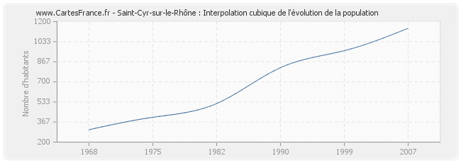 Saint-Cyr-sur-le-Rhône : Interpolation cubique de l'évolution de la population