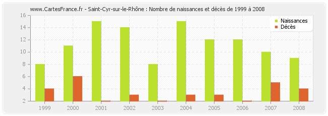 Saint-Cyr-sur-le-Rhône : Nombre de naissances et décès de 1999 à 2008