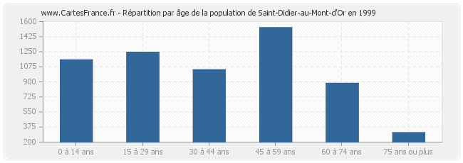 Répartition par âge de la population de Saint-Didier-au-Mont-d'Or en 1999