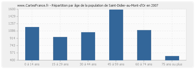 Répartition par âge de la population de Saint-Didier-au-Mont-d'Or en 2007