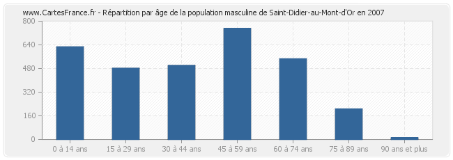 Répartition par âge de la population masculine de Saint-Didier-au-Mont-d'Or en 2007
