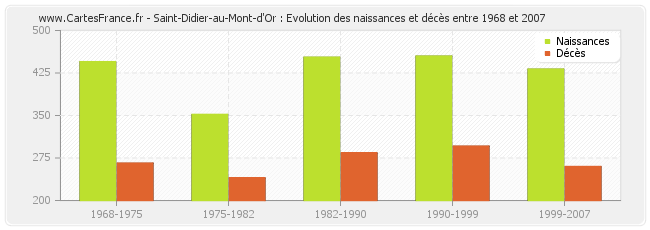 Saint-Didier-au-Mont-d'Or : Evolution des naissances et décès entre 1968 et 2007