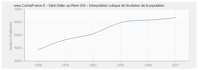 Saint-Didier-au-Mont-d'Or : Interpolation cubique de l'évolution de la population