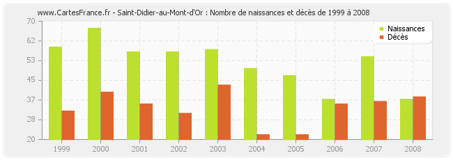 Saint-Didier-au-Mont-d'Or : Nombre de naissances et décès de 1999 à 2008